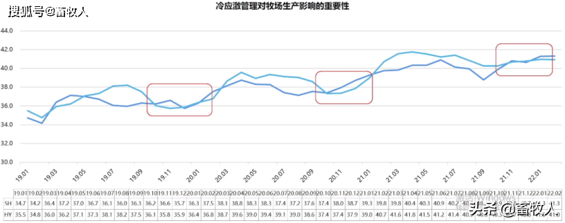 2．奶牛的正常飼料轉(zhuǎn)化率是多少？
