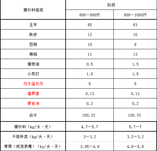 1、育肥牛精料配比的計(jì)算公式是什么？ 